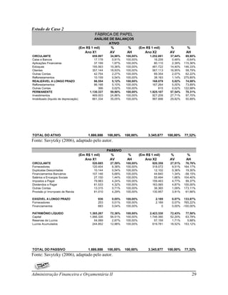 Estudo de Caso 2
                                                 FÁBRICA DE PAPEL
                                                ANÁLISE DE BALANÇOS
                                                       ATIVO
                                       (Em R$ 1 mil)     %       %           (Em R$ 1 mil)      %         %
                                          Ano X1        AV      AH              Ano X2          AV        AH
CIRCULANTE                                     659.997    34,98%   100,00%         1.252.691    37,44%    89,80%
Caixa e Bancos                                  17.178     0,91%   100,00%            16.209     0,48%    -5,64%
Aplicações Financeiras                          37.199     1,97%   100,00%            80.110     2,39%   115,36%
Estoques                                       195.563    10,36%   100,00%           481.722    14,40%   146,33%
Clientes                                       357.144    18,93%   100,00%           567.113    16,95%    58,79%
Outras Contas                                   42.754     2,27%   100,00%            69.354     2,07%    62,22%
Reflorestamentos                                10.159     0,54%   100,00%            38.183     1,14%   275,85%
REALIZÁVEL A LONGO PRAZO                        96.554     5,12%   100,00%           168.079     5,02%    74,08%
Reflorestamentos                                96.188     5,10%   100,00%           167.264     5,00%    73,89%
Outras Contas                                      366     0,02%   100,00%               815     0,02%   122,68%
PERMANENTE                                   1.130.337    59,90%   100,00%         1.925.107    57,54%    70,31%
Investimentos                                  469.003    24,86%   100,00%           927.209    27,71%    97,70%
Imobilizado (líquido de depreciação)           661.334    35,05%   100,00%           997.898    29,82%    50,89%




TOTAL DO ATIVO                              1.886.888    100,00%   100,00%        3.345.877    100,00%   77,32%
Fonte: Savytzky (2006), adaptado pelo autor.

                                                         PASSIVO
                                       (Em R$ 1 mil)       %        %        (Em R$ 1 mil)      %         %
                                          Ano X1          AV        AH          Ano X2          AV        AH
CIRCULANTE                                     520.685    27,59%   100,00%           920.358    27,51%    76,76%
Fornecedores                                   120.404     6,38%   100,00%           318.072     9,51%   164,17%
Duplicatas Descontadas                          10.144     0,54%   100,00%            12.102     0,36%    19,30%
Financiamentos Bancários                       107.146     5,68%   100,00%            44.840     1,34%   -58,15%
Salários e Encargos Sociais                     27.150     1,44%   100,00%            55.494     1,66%   104,40%
Impostos a Pagar                                79.983     4,24%   100,00%           159.463     4,77%    99,37%
Dividendos a Pagar                              81.533     4,32%   100,00%           163.065     4,87%   100,00%
Outras Contas                                   13.315     0,71%   100,00%            36.365     1,09%   173,11%
Provisão p/ Imo=posto de Renda                  81.010     4,29%   100,00%           130.957     3,91%    61,66%

EXIGÍVEL A LONGO PRAZO                            936      0,05%   100,00%             2.189     0,07% 133,87%
Fornecedores                                      253      0,01%   100,00%             2.189     0,07% 765,22%
Financiamentos                                    683      0,04%   100,00%                 0     0,00% -100,00%

PATRIMÔNIO LÍQUIDO                           1.365.267    72,36%   100,00%         2.423.330    72,43%    77,50%
Capital                                      1.066.326    56,51%   100,00%         1.746.390    52,20%    63,78%
Reservas de Lucros                              54.089     2,87%   100,00%            57.159     1,71%     5,68%
Lucros Acumulados                              244.852    12,98%   100,00%           619.781    18,52%   153,12%




TOTAL DO PASSIVO                            1.886.888    100,00%   100,00%        3.345.877    100,00%   77,32%
Fonte: Savytzky (2006), adaptado pelo autor.



Administração Financeira e Orçamentária II                                                                     29
 