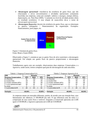     Alavancagem operacional: vinculam-se da existência de gatos fixos, que são
                      relacionados a ativos (investimentos) e atividades operacionais comumente
                      incorridas nas empresas, como por exemplo: salários e encargos, energia elétrica,
                      depreciações, etc. Para Hoji (2004), “o aumento no nível de atividade produz efeito
                      no resultado econômico. A essa relação de causa-efeito dá-se o nome de
                      alavancagem operacional;
                     Alavancagem financeira: decorre da existência de gastos fixos, que se relacionam
                      ao passivo (obrigações / financiamentos) da organização. Exemplos:
                      financiamentos, juros pagos, etc.




                                                                 Passivo         Custos Fixos do Passivo
                               Custos Fixos do Ativo                             ou Financeiros
                                    ou Operacionais     Ativo

                                                                    PL


             Figura 3. Estrutura de gastos fixos.
             Fonte: Bruni e Famá (2004).

             Observando a Figura 3. constata-se que os gastos fixos do ativo acarretam a alavancagem
             operacional. Em relação aos gastos fixos do passivo proporcionam a alavancagem
             financeira.

             Trabalharemos agora com um exemplo, observaremos duas empresas: Conservadora e a
             Agressiva, sendo assim, iremos comparar qual grau de alavancagem de cada uma delas.


         Tabela 1. Empresa Conservadora S.A.                                Tabela 2. Empresa Agressiva S.A.
DRE                                          Situação            DRE                                       Situação
Empresa Conservadora                -20%       Base      20%     Empresa Conservadora            -20%        Base      20%
(+) Receitas                          80        100      120     (+) Receitas                      80         100      120
(-) Custos fixos                     -20        -20       -20    (-) Custos fixos                 -40         -40      -40
(-) Custos variáveis (40%)           -32        -40       -48    (-) Custos variáveis (40%)       -32         -40      -48
 = Lucro operacional (lajir)          28         40        52     = Lucro operacional (lajir)       8          20       32
(-) Juros                              0          0         0    (-) Juros                          0           0        0
 = Lucro antes do IR                  28         40        52     = Lucro antes do IR               8          20       32

Variação                           -30,00%              30,00%   Variação                       -60,00%               60,00%

             As empresas atuam em mercados diferentes, porém, de acordo com sua situação base, seus
             faturamentos são idênticos: $ 100.000,00 por mês. O que diferencia uma da outra é a
             composição de seus custos fixos e variáveis. Enquanto a Conservado apresenta um LAIR
             igual a $ 40.000,00, a Agressiva apresenta um LAIR de $ 20.000,00.



             Administração Financeira e Orçamentária II                                                        42
 