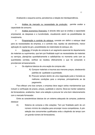 15
Analisando o esquema acima, percebemos a relação de interdependência.
Análise de mercado ou necessidade de produção: permite avaliar a
capacidade de consumo.
Análise economico financeira: é através dela que se analisa a capacidade
empresarial, as despesas e a lucratividade, visualizando assim as possibilidades de
investimento.
Programação e controle de estoque: consiste em definir o estoque ideal
para as necessidades da empresa, e o controle visa, rapidez de atendimento, menor
aplicação do capital de giro, possibilidades de rotatividade do estoque, etc.
Compras: A função de compras é um segmento essencial do departamento
de materiais ou suprimentos, que tem por finalidade suprir as necessidades de materiais
ou serviços, planejá-las quantitativamente e satisfazê-las no momento certo com as
quantidades corretas, verificar se recebeu efetivamente o que foi comprado e
providenciar armazenamento.
Os objetivos básicos de uma seção de compras são:
A) Comprar materiais e insumos aos menores preços, obedecendo
padrões de qualidade e quantidade;
B) Procurar sempre dentro de uma negociação justa e honesta as
melhores condições para a empresa, principalmente as de
pagamento.
Para efetuar uma boa compra, a empresa deve seguir certos mandamentos que
incluem a verificação de prazos, preços, qualidade e volume. Deve-se manter cadastros
de fornecedores, analisá-los, fazer uma seleção e procurar ter uma bom relacionamento
com o mercado fornecedor.
Entre as caracteristicas básicas de um sistema adequado de compras, podemos
destacar:
A) Sistema de compras a três cotações: Tem por finalidade partir de um
número mínimo de cotações para encorajar novos competidores. A pré-
seleção dos concorrentes qualificados evita o dispêndio de tempo com
um grande número de fornecedores.
 