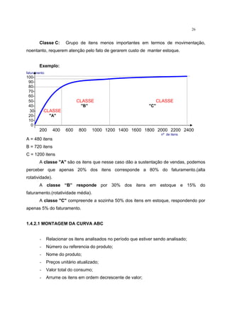 26
Classe C: Grupo de itens menos importantes em termos de movimentação,
noentanto, requerem atenção pelo fato de gerarem custo de manter estoque.
Exemplo:
faturamento
100-
90-
80-
70-
60-
50- CLASSE CLASSE
40- "B" "C"
30- CLASSE
20- "A"
10-
0
200 400 600 800 1000 1200 1400 1600 1800 2000 2200 2400
nº de itens
A = 480 itens
B = 720 itens
C = 1200 itens
A classe "A" são os itens que nesse caso dão a sustentação de vendas, podemos
perceber que apenas 20% dos itens corresponde a 80% do faturamento.(alta
rotatividade).
A classe “B” responde por 30% dos itens em estoque e 15% do
faturamento.(rotatividade média).
A classe "C" compreende a sozinha 50% dos itens em estoque, respondendo por
apenas 5% do faturamento.
1.4.2.1 MONTAGEM DA CURVA ABC
- Relacionar os itens analisados no período que estiver sendo analisado;
- Número ou referencia do produto;
- Nome do produto;
- Preços unitário atualizado;
- Valor total do consumo;
- Arrume os itens em ordem decrescente de valor;
 