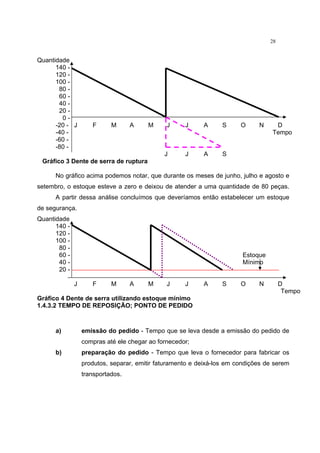 28
Quantidade
140 -
120 -
100 -
80 -
60 -
40 -
20 -
0 -
-20 - J F M A M J J A S O N D
-40 - Tempo
-60 -
-80 -
J J A S
Gráfico 3 Dente de serra de ruptura
No gráfico acima podemos notar, que durante os meses de junho, julho e agosto e
setembro, o estoque esteve a zero e deixou de atender a uma quantidade de 80 peças.
A partir dessa análise concluímos que deveríamos então estabelecer um estoque
de segurança.
Quantidade
140 -
120 -
100 -
80 -
60 - Estoque
40 - Mínimo
20 -
J F M A M J J A S O N D
Tempo
Gráfico 4 Dente de serra utilizando estoque mínimo
1.4.3.2 TEMPO DE REPOSIÇÃO; PONTO DE PEDIDO
a) emissão do pedido - Tempo que se leva desde a emissão do pedido de
compras até ele chegar ao fornecedor;
b) preparação do pedido - Tempo que leva o fornecedor para fabricar os
produtos, separar, emitir faturamento e deixá-los em condições de serem
transportados.
 