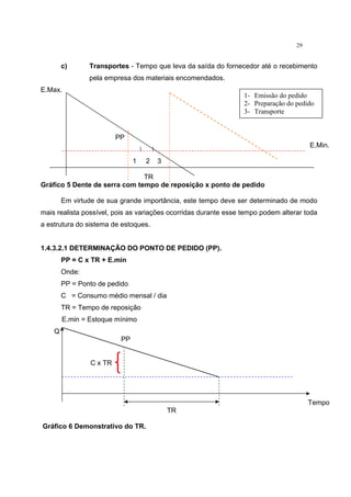 29
c) Transportes - Tempo que leva da saída do fornecedor até o recebimento
pela empresa dos materiais encomendados.
E.Max.
PP
E.Min.
1 2 3
TR
Gráfico 5 Dente de serra com tempo de reposição x ponto de pedido
Em virtude de sua grande importância, este tempo deve ser determinado de modo
mais realista possível, pois as variações ocorridas durante esse tempo podem alterar toda
a estrutura do sistema de estoques.
1.4.3.2.1 DETERMINAÇÃO DO PONTO DE PEDIDO (PP).
PP = C x TR + E.min
Onde:
PP = Ponto de pedido
C = Consumo médio mensal / dia
TR = Tempo de reposição
E.min = Estoque mínimo
Q
PP
C x TR
Tempo
TR
Gráfico 6 Demonstrativo do TR.
1- Emissão do pedido
2- Preparação do pedido
3- Transporte
 