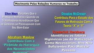 Movimento Pelas Relações Humanas no Trabalho
Elton Mayo Percebeu Que a
Produção Melhorava Quando os
Trabalhadores Acreditavam Que
os Gestores se Preocupavam Com
Seu Bem-Estar
Douglas McGregor
Contribuiu Para o Estudo dos
Fatores de Motivação Com a
Teoria “X” e “Y”
Abraham Maslow
Contribuiu Com a
“Pirâmide da Hierarquia
das Necessidades
Frederick Herzberg
Identificou os fatores
Higiênicos (ou de Motivação)
Como Necessários, Mas Não
Suficientes Para Motivar
Pessoas
 