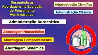 Resumindo as
Abordagens na Evolução
do Pensamento
Administrativo:
Administração Científica
Administração Clássica
Administração Burocrática
Abordagem Humanística
Abordagem Comportamental
Abordagem Sistêmica
 