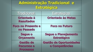 Administração Tradicional e
Estratégica
Tradicional: Estratégica:
Orientada à
Resultados
Orientada às Metas
Foco no Presente e
no Passado
Foco no Futuro
Segue o
Orçamento
Segue o Planejamento
Estratégico
Gestão de
Recursos e
Processos
Gestão de Oportunidades
e Competências
 