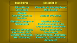 Filosofia da
Satisfação
Filosofia de Adaptação ou
Otimização
Atitude
Conservadora ou
Reativa
Atitude Pró-Ativa
Objetiva Cumprir o
Orçamento
Objetiva Melhor
Posicionamento e/ou
Crescimento Sustentado
Atua na Dimensão
Funcional (MKT,
Vendas, Produção,
RH, Finanças)
Atua na Dimensão
Conjuntural
(Governanças, Clientelas,
Parceiros, Concorrência,
Ambiente)
Tradicional: Estratégica:
 