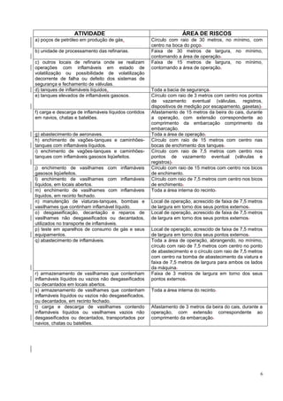 6
ATIVIDADE ÁREA DE RISCOS
a) poços de petróleo em produção de gás. Círculo com raio de 30 metros, no mínimo, com
centro na boca do poço.
b) unidade de processamento das refinarias. Faixa de 30 metros de largura, no mínimo,
contornando a área de operação.
c) outros locais de refinaria onde se realizam
operações com inflamáveis em estado de
volatilização ou possibilidade de volatilização
decorrente de falha ou defeito dos sistemas de
segurança e fechamento de válvulas.
Faixa de 15 metros de largura, no mínimo,
contornando a área de operação.
d) tanques de inflamáveis líquidos. Toda a bacia de segurança.
e) tanques elevados de inflamáveis gasosos. Círculo com raio de 3 metros com centro nos pontos
de vazamento eventual (válvulas, registros,
dispositivos de medição por escapamento, gaxetas).
f) carga e descarga de inflamáveis líquidos contidos
em navios, chatas e batelões.
Afastamento de 15 metros da beira do cais, durante
a operação, com extensão correspondente ao
comprimento da embarcação comprimento da
embarcação.
g) abastecimento de aeronaves. Toda a área de operação.
h) enchimento de vagões-tanques e caminhões-
tanques com inflamáveis líquidos.
Círculo com raio de 15 metros com centro nas
bocas de enchimento dos tanques.
i) enchimento de vagões-tanques e caminhões-
tanques com inflamáveis gasosos liqüefeitos.
Círculo com raio de 7,5 metros com centro nos
pontos de vazamento eventual (válvulas e
registros).
j) enchimento de vasilhames com inflamáveis
gasosos liqüefeitos.
Círculo com raio de 15 metros com centro nos bicos
de enchimento.
l) enchimento de vasilhames com inflamáveis
líquidos, em locais abertos.
Círculo com raio de 7,5 metros com centro nos bicos
de enchimento.
m) enchimento de vasilhames com inflamáveis
líquidos, em recinto fechado.
Toda a área interna do recinto.
n) manutenção de viaturas-tanques, bombas e
vasilhames que continham inflamável líquido.
Local de operação, acrescido de faixa de 7,5 metros
de largura em torno dos seus pontos externos.
o) desgaseificação, decantação e reparos de
vasilhames não desgaseificados ou decantados,
utilizados no transporte de inflamáveis.
Local de operação, acrescido de faixa de 7,5 metros
de largura em torno dos seus pontos externos.
p) teste em aparelhos de consumo de gás e seus
equipamentos.
Local de operação, acrescido de faixa de 7,5 metros
de largura em torno dos seus pontos externos.
q) abastecimento de inflamáveis. Toda a área de operação, abrangendo, no mínimo,
círculo com raio de 7,5 metros com centro no ponto
de abastecimento e o círculo com raio de 7,5 metros
com centro na bomba de abastecimento da viatura e
faixa de 7,5 metros de largura para ambos os lados
da máquina.
r) armazenamento de vasilhames que contenham
inflamáveis líquidos ou vazios não desgaseificados
ou decantados em locais abertos.
Faixa de 3 metros de largura em torno dos seus
pontos externos.
s) armazenamento de vasilhames que contenham
inflamáveis líquidos ou vazios não desgaseificados,
ou decantados, em recinto fechado.
Toda a área interna do recinto.
t) carga e descarga de vasilhames contendo
inflamáveis líquidos ou vasilhames vazios não
desgaseificados ou decantados, transportados por
navios, chatas ou batelões.
Afastamento de 3 metros da beira do cais, durante a
operação, com extensão correspondente ao
comprimento da embarcação.
 