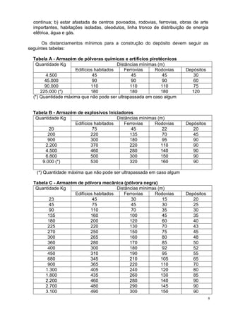 8
contínua; b) estar afastada de centros povoados, rodovias, ferrovias, obras de arte
importantes, habitações isoladas, oleodutos, linha tronco de distribuição de energia
elétrica, água e gás.
Os distanciamentos mínimos para a construção do depósito devem seguir as
seguintes tabelas:
Tabela A - Armazém de pólvoras químicas e artifícios pirotécnicos
Quantidade Kg Distâncias mínimas (m)
Edifícios habitados Ferrovias Rodovias Depósitos
4.500 45 45 45 30
45.000 90 90 90 60
90.000 110 110 110 75
225.000 (*) 180 180 180 120
(*) Quantidade máxima que não pode ser ultrapassada em caso algum
Tabela B - Armazém de explosivos Iniciadores
Quantidade Kg Distâncias mínimas (m)
Edifícios habitados Ferrovias Rodovias Depósitos
20 75 45 22 20
200 220 135 70 45
900 300 180 95 90
2.200 370 220 110 90
4.500 460 280 140 90
6.800 500 300 150 90
9.000 (*) 530 320 160 90
(*) Quantidade máxima que não pode ser ultrapassada em caso algum
Tabela C - Armazém de pólvora mecânica (pólvora negra)
Quantidade Kg Distâncias mínimas (m)
Edifícios habitados Ferrovias Rodovias Depósitos
23 45 30 15 20
45 75 45 30 25
90 110 70 35 30
135 160 100 45 35
180 200 120 60 40
225 220 130 70 43
270 250 150 75 45
300 265 160 80 48
360 280 170 85 50
400 300 180 92 52
450 310 190 95 55
680 345 210 105 65
900 365 220 110 70
1.300 405 240 120 80
1.800 435 260 130 85
2.200 460 280 140 90
2.700 480 290 145 90
3.100 490 300 150 90
 