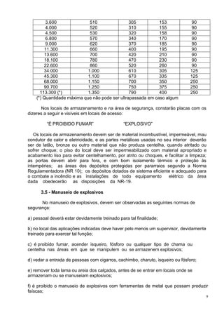 9
3.600 510 305 153 90
4.000 520 310 155 90
4.500 530 320 158 90
6.800 570 340 170 90
9.000 620 370 185 90
11.300 660 400 195 90
13.600 700 420 210 90
18.100 780 470 230 90
22.600 860 520 260 90
34.000 1.000 610 305 125
45.300 1.100 670 335 125
68.000 1.150 700 350 250
90.700 1.250 750 375 250
113.300 (*) 1.350 790 400 250
(*) Quantidade máxima que não pode ser ultrapassada em caso algum
Nos locais de armazenamento e na área de segurança, constarão placas com os
dizeres a seguir e visíveis em locais de acesso:
“É PROIBIDO FUMAR” “EXPLOSIVO”
Os locais de armazenamento devem ser de material incombustível, impermeável, mau
condutor de calor e eletricidade, e as partes metálicas usadas no seu interior deverão
ser de latão, bronze ou outro material que não produza centelha, quando atritado ou
sofrer choque; o piso do local deve ser impermeabilizado com material apropriado e
acabamento liso para evitar centelhamento, por atrito ou choques, e facilitar a limpeza;
as portas devem abrir para fora, e com bom isolamento térmico e proteção às
intempéries; as áreas dos depósitos protegidas por pararraios segundo a Norma
Regulamentadora (NR 10); os depósitos dotados de sistema eficiente e adequado para
o combate a incêndio e as instalações de todo equipamento elétrico da área
dada obedecerão as disposições da NR-19.
3.5 - Manuseio de explosivos
No manuseio de explosivos, devem ser observadas as seguintes normas de
segurança:
a) pessoal deverá estar devidamente treinado para tal finalidade;
b) no local das aplicações indicadas deve haver pelo menos um supervisor, devidamente
treinado para exercer tal função;
c) é proibido fumar, acender isqueiro, fósforo ou qualquer tipo de chama ou
centelha nas áreas em que se manipulem ou se armazenem explosivos;
d) vedar a entrada de pessoas com cigarros, cachimbo, charuto, isqueiro ou fósforo;
e) remover toda lama ou areia dos calçados, antes de se entrar em locais onde se
armazenam ou se manuseiam explosivos;
f) é proibido o manuseio de explosivos com ferramentas de metal que possam produzir
faíscas;
 
