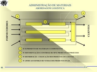 01 JPAF
ADMINISTRAÇÃO DE MATERIAIS
ABORDAGEM LOGÍSTICA
1
2
3
4
FORNECEDORES
CLIENTES
1
2
3
4
 SUPRIMENTO DE MATERIAIS E COMPONENTES
 MOVIMENTAÇÃO E CONTROLE DE MP E PRODUTOS EM PROCESSO
 DISTRIBUIÇÃO – COLOCAÇÃO DOS PRODUTOS EM CLIENTES
 APOIO AO ESFORÇO DE VENDAS DOS PRODUTOS FINAIS
 