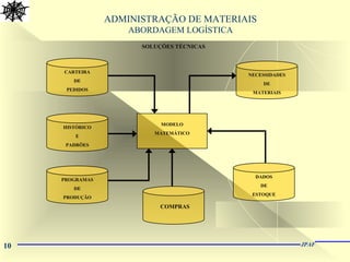 10 JPAF
ADMINISTRAÇÃO DE MATERIAIS
ABORDAGEM LOGÍSTICA
SOLUÇÕES TÉCNICAS
CARTEIRA
DE
PEDIDOS
NECESSIDADES
DE
MATERIAIS
DADOS
DE
ESTOQUE
COMPRAS
PROGRAMAS
DE
PRODUÇÃO
HISTÓRICO
E
PADRÕES
MODELO
MATEMÁTICO
 