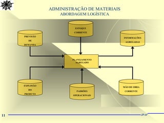 11 JPAF
ADMINISTRAÇÃO DE MATERIAIS
ABORDAGEM LOGÍSTICA
PLANEJAMENTO
AGREGADO
PREVISÃO
DE
DEMANDA
EXPLOSÃO
DO
PRODUTO
ESTOQUE
CORRENTE
INFORMAÇÕES
AGREGADAS
MÃO DE OBRA
CORRENTEPADRÕES
OPERACIONAIS
 