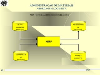 12 JPAF
ADMINISTRAÇÃO DE MATERIAIS
ABORDAGEM LOGÍSTICA
PLANO
MESTRE DE
PRODUÇÃO
COMPOSIÇÃO
DE
PRODUTOS
NECESSIDADES
DE
MATERIAIS
ESTOQUE
CORRENTE
MRP
MRP – MATERIALS REQUIREMENTS PLANNING
 