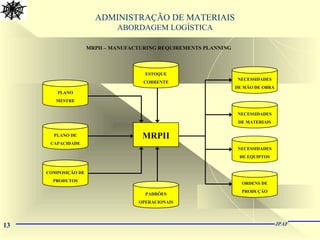 13 JPAF
ADMINISTRAÇÃO DE MATERIAIS
ABORDAGEM LOGÍSTICA
PLANO
MESTRE
PLANO DE
CAPACIDADE
COMPOSIÇÃO DE
PRODUTOS
ESTOQUE
CORRENTE
PADRÕES
OPERACIONAIS
NECESSIDADES
DE MÃO DE OBRA
NECESSIDADES
DE MATERIAIS
NECESSIDADES
DE EQUIPTOS
ORDENS DE
PRODUÇÃO
MRPII
MRPII – MANUFACTURING REQUIREMENTS PLANNING
 