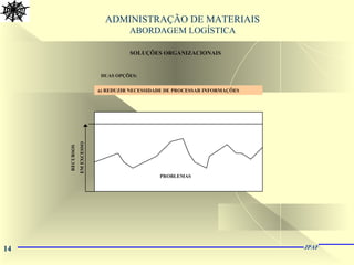 14 JPAF
ADMINISTRAÇÃO DE MATERIAIS
ABORDAGEM LOGÍSTICA
RECURSOS
EMEXCESSO
PROBLEMAS
SOLUÇÕES ORGANIZACIONAIS
DUAS OPÇÕES:
a) REDUZIR NECESSIDADE DE PROCESSAR INFORMAÇÕES
 