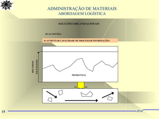15 JPAF
ADMINISTRAÇÃO DE MATERIAIS
ABORDAGEM LOGÍSTICA
SOLUÇÕES ORGANIZACIONAIS
DUAS OPÇÕES:
b) AUMENTAR CAPACIDADE DE PROCESSAR INFORMAÇÕES
RECURSOS
EMEXCESSO
PROBLEMAS
 