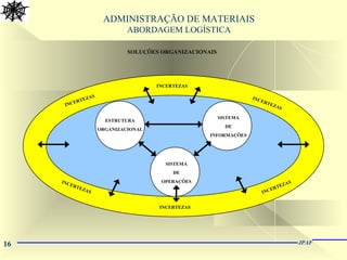 16 JPAF
ADMINISTRAÇÃO DE MATERIAIS
ABORDAGEM LOGÍSTICA
SOLUÇÕES ORGANIZACIONAIS
SISTEMA
DE
INFORMAÇÕES
SISTEMA
DE
OPERAÇÕES
ESTRUTURA
ORGANIZACIONAL
INCERTEZAS
INCERTEZAS
INCERTEZASINCERTEZAS
INCERTEZAS INCERTEZAS
 