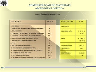 ADMINISTRAÇÃO DE MATERIAIS
ABORDAGEM LOGÍSTICA
SOLUÇÕES ORGANIZACIONAIS
16A JPAF
ATIVIDADES DEPTO
1. COMPRAS 1
2. PROGRAMAÇÃO DE ENTREGAS PARA A FÁBRICA 4
3. TRANSPORTES 2
4. CONTROLE DE ESTOQUE DE MATÉRIAS PRIMAS 3 E 4
5. CONTROLE DE ESTOQUE DE COMPONENTES 3 E 4
6. ARMAZENAGEM DE MATÉRIAS PRIMAS 4
7. ARMAZENAGEM DE COMPONENTES 4
8. PPCP 3
9. PREVISÃO DE NECESSIDADES 3 E 4
10. CONTROLE DE ESTOQUE NOS CD’S 2 E 4
11. PROCESSAMENTO DE PEDIDOS DE CLIENTES 5, 2, 3
12. ADMINISTRAÇÃO DOS CD’S 2, 5, 3
13. PLANEJAMENTO DOS CD’S 5, 2, 3
14. PLANEJAMENTO DE ATENDIMENTO A CLIENTES 5, 3, 2
DEPARTAMENTOS ATIVS
1. COMPRAS 1
2. DISTRIBUIÇÃO 3, 10, 11, 12
13, 14
3. PCP 4, 5, 8, 9, 11
12, 13, 14
4. CONTROLE DE 4, 5, 6, 7
ESTOQUES 9, 10
5. COMERCIAL 11, 12, 13
14
 
