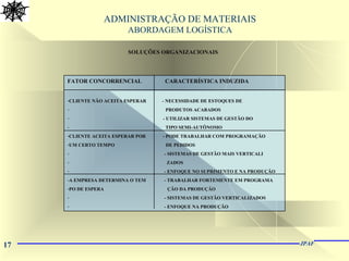 17 JPAF
ADMINISTRAÇÃO DE MATERIAIS
ABORDAGEM LOGÍSTICA
SOLUÇÕES ORGANIZACIONAIS
FATOR CONCORRENCIAL CARACTERÍSTICA INDUZIDA
-CLIENTE NÃO ACEITA ESPERAR - NECESSIDADE DE ESTOQUES DE
- PRODUTOS ACABADOS
- - UTILIZAR SISTEMAS DE GESTÃO DO
- TIPO SEMI-AUTÔNOMO
-CLIENTE ACEITA ESPERAR POR - PODE TRABALHAR COM PROGRAMAÇÃO
-UM CERTO TEMPO DE PEDIDOS
- - SISTEMAS DE GESTÃO MAIS VERTICALI
- ZADOS
- - ENFOQUE NO SUPRIMENTO E NA PRODUÇÃO
-A EMPRESA DETERMINA O TEM - TRABALHAR FORTEMENTE EM PROGRAMA
-PO DE ESPERA ÇÃO DA PRODUÇÃO
- - SISTEMAS DE GESTÃO VERTICALIZADOS
- - ENFOQUE NA PRODUÇÃO
 