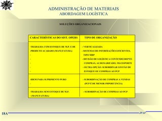 18A JPAF
ADMINISTRAÇÃO DE MATERIAIS
ABORDAGEM LOGÍSTICA
SOLUÇÕES ORGANIZACIONAIS
CARACTERÍSTICAS DO SIST. OPERS TIPO DE ORGANIZAÇÃO
-TRABALHA COM ESTOQUE DE M.P. E DE - VERTICALIZADA
-PRODUTO ACABADO (MANUFATURA) - SISTEMAS DE INFORMAÇÕES EFICIENTES,
- TIPO MRP
- - DIVISÃO DE LOGÍSTICA CONTENDO DEPTO
- COMPRAS, ALMOXARIFADO, TRANSPORTE
- - OUTRA OPÇÃO: SUBORDINAR GESTÃO DE
- ESTOQUE OU COMPRAS AO PCP
-IDEM PARA SUPRIMENTO PURO - SUBORDINAÇÃO DE COMPRAS A VENDAS
- (PCP É DE MENOR IMPORTÂNCIA)
-TRABALHA SEM ESTOQUE DE M.P. - SUBORDINAÇÃO DE COMPRAS AO PCP
- (MANUFATURA)
 