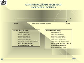 02 JPAF
ADMINISTRAÇÃO DE MATERIAIS
ABORDAGEM LOGÍSTICA
COMPLEXIDADE DO SISTEMA LOGÍSTICO
A B
MENOR MAIOR
TIPO A  PEQUENO PORTE
ÂMBITO REGIONAL
POUCA VARIEDADE
PRODUTOS SIMPLES
PROCESSOS SIMPLES
BAIXO CONTEÚDO TECNOLÓGICO
POUCOS FORNECEDORES
FORNECEDORES LOCAIS
TIPO B  GRANDE PORTE
NÍVEL MUNDIAL
GRANDE VARIEDADE
PRODUTOS COMPLEXOS
PROCESSOS COMPLEXOS
PROCESSOS DIVERSIFICADOS
ALTO CONTEÚDO TECNOLÓGICO
MUITOS FORNECEDORES
FORNECEDORES GLOBAIS
 