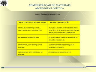 18B JPAF
ADMINISTRAÇÃO DE MATERIAIS
ABORDAGEM LOGÍSTICA
SOLUÇÕES ORGANIZACIONAIS
CARACTERÍSTICAS DO SIST. OPERS TIPO DE ORGANIZAÇÃO
-TRABALHA SEM ESTOQUE DE P.A. - FUNÇÕES LOGÍSTICAS SE SUBORDINAM ÀS
-(SOB ENCOMENDA – MANUFATURA) FUNÇÕES TÉCNICAS DE PLANEJAMENTO DO
- PRODUTO (ENGENHARIA OU PROJETO)
-IDEM PARA SUPRIMENTO PURO - FUNÇÕES LOGÍSTICAS SE EUBORDINAM ÀS
- FUNÇÕES COMERCIAIS
-TRANSPORTE, COM “ESTOQUES” DE - COMPRAS E GESTÃO DE ESTOQUES SE
-INSUMOS SUBORDINAM AO PCP
-TRANSPORTES, SEM “ESTOQUES” DE - COMPRAS SE SUBORDINA AO PCP
-INSUMOS
 