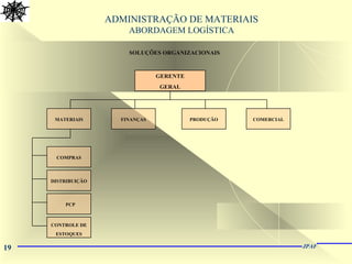19 JPAF
ADMINISTRAÇÃO DE MATERIAIS
ABORDAGEM LOGÍSTICA
SOLUÇÕES ORGANIZACIONAIS
GERENTE
GERAL
MATERIAIS FINANÇAS PRODUÇÃO COMERCIAL
COMPRAS
DISTRIBUIÇÃO
PCP
CONTROLE DE
ESTOQUES
 