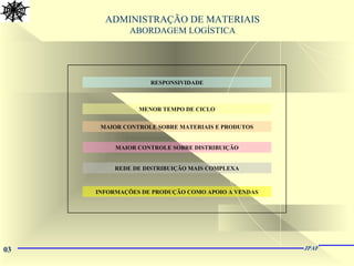 03 JPAF
ADMINISTRAÇÃO DE MATERIAIS
ABORDAGEM LOGÍSTICA
RESPONSIVIDADE
MENOR TEMPO DE CICLO
MAIOR CONTROLE SOBRE MATERIAIS E PRODUTOS
MAIOR CONTROLE SOBRE DISTRIBUIÇÃO
REDE DE DISTRIBUIÇÃO MAIS COMPLEXA
INFORMAÇÕES DE PRODUÇÃO COMO APOIO A VENDAS
 