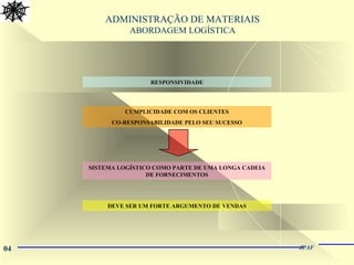 04 JPAF
ADMINISTRAÇÃO DE MATERIAIS
ABORDAGEM LOGÍSTICA
RESPONSIVIDADE
CUMPLICIDADE COM OS CLIENTES
CO-RESPONSABILIDADE PELO SEU SUCESSO
SISTEMA LOGÍSTICO COMO PARTE DE UMA LONGA CADEIA
DE FORNECIMENTOS
DEVE SER UM FORTE ARGUMENTO DE VENDAS
 