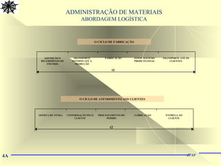 ADMINISTRAÇÃO DE MATERIAIS
ABORDAGEM LOGÍSTICA
4A JPAF
AQUISIÇÃO E
RECEBIMENTO DE
INSUMOS
TRANSPORTE
INTERNO ATÉ A
PRODUÇÃO
FABRICAÇÃO ESTOCAGEM DO
PRODUTO FINAL
TRANSPORTE ATÉ OS
CLIENTES
t1
O CICLO DE FABRICAÇÃO
OFERTA DE VENDA CONFIRMAÇÃO PELO
CLIENTE
PROCESSAMENTO DO
PEDIDO
FABRICAÇÃO ENTREGA AO
CLIENTE
t2
O CICLO DE ATENDIMENTO AOS CLIENTES
 