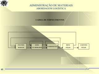 05 JPAF
ADMINISTRAÇÃO DE MATERIAIS
ABORDAGEM LOGÍSTICA
INSUMOS
BÁSICOS
SEMI-
ELABORADOS
COMPONENTES
BENS
FINAIS
CLIENTES
FINAIS
CADEIA DE FORNECIMENTOS
 