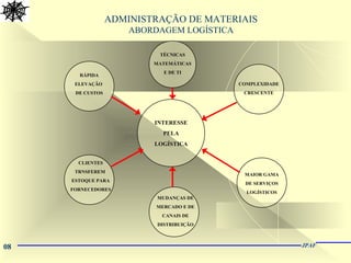 08 JPAF
ADMINISTRAÇÃO DE MATERIAIS
ABORDAGEM LOGÍSTICA
INTERESSE
PELA
LOGÍSTICA
RÁPIDA
ELEVAÇÃO
DE CUSTOS
TÉCNICAS
MATEMÁTICAS
E DE TI
COMPLEXIDADE
CRESCENTE
MAIOR GAMA
DE SERVIÇOS
LOGÍSTICOS
MUDANÇAS DE
MERCADO E DE
CANAIS DE
DISTRIBUIÇÃO
CLIENTES
TRNSFEREM
ESTOQUE PARA
FORNECEDORES
 