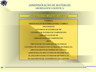 09 JPAF
ADMINISTRAÇÃO DE MATERIAIS
ABORDAGEM LOGÍSTICA
-COMPRAS
-PROGRAMAÇÃO DE ENTREGAS PARA A FÁBRICA
-TRANSPORTES
-CONTROLE DE ESTOQUE DE MP
-CONTROLE DE ESTOQUE DE COMPONENTES
-ARMAZENAGEM DE MP
-ARMAZENAGEM DE COMPONENTES
-PPCP
-PREVISÃO DE NECESSIDADES DE MATERIAIS
-CONTROLE DE ESTOQUES NOS CENTROS DE DISTRIBUIÇÃO
-PROCESSAMENTO DE PEDIDOS DE CLIENTES
-ADMINISTRAÇÃO DOS CENTROS DE DISTRIBUIÇÃO
-PLANEJAMENTO DOS CENTROS DE DISTRIBUIÇÃO
-PLANEJAMENTO DE ATENDIMENTO AOS CLIENTES
A INTEGRAÇÃO ENTRE ATIVIDADES LOGÍSTICAS
 