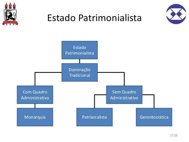Administração Pública - Aula 09: Estado Patrimonialista