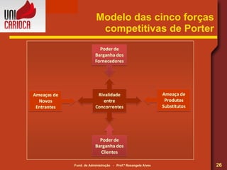 Modelo das cinco forças competitivas de Porter 