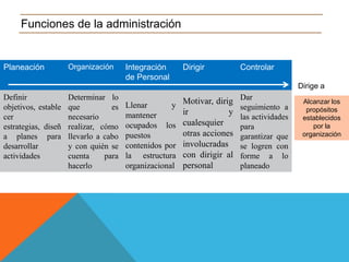 Funciones de la administración

Planeación

Organización

Integración
de Personal

Dirigir

Controlar
Dirige a

Definir
objetivos, estable
cer
estrategias, diseñ
a planes para
desarrollar
actividades

Determinar lo
que
es
necesario
realizar, cómo
llevarlo a cabo
y con quién se
cuenta
para
hacerlo

Llenar
y
mantener
ocupados los
puestos
contenidos por
la estructura
organizacional

Motivar, dirig
ir
y
cualesquier
otras acciones
involucradas
con dirigir al
personal

Dar
seguimiento a
las actividades
para
garantizar que
se logren con
forme a lo
planeado

Alcanzar los
propósitos
establecidos
por la
organización

 