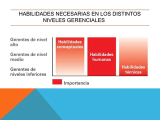 HABILIDADES NECESARIAS EN LOS DISTINTOS
NIVELES GERENCIALES

 