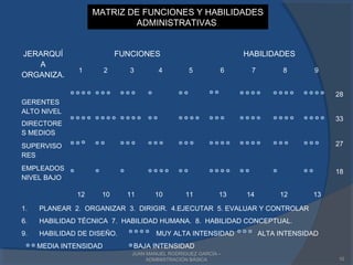 JUAN MANUEL RODRÍGUEZ GARCÍA –
ADMINISTRACIÓN BÁSICA 10
MATRIZ DE FUNCIONES Y HABILIDADES
ADMINISTRATIVAS
MATRIZ DE FUNCIONES Y HABILIDADES
ADMINISTRATIVAS
JERARQUÍ
A
ORGANIZA.
FUNCIONES HABILIDADES
1 2 3 4 5 6 7 8 9
GERENTES
ALTO NIVEL
DIRECTORE
S MEDIOS
SUPERVISO
RES
EMPLEADOS
NIVEL BAJO
1. PLANEAR 2. ORGANIZAR 3. DIRIGIR. 4.EJECUTAR 5. EVALUAR Y CONTROLAR
6. HABILIDAD TÉCNICA 7. HABILIDAD HUMANA. 8. HABILIDAD CONCEPTUAL.
9. HABILIDAD DE DISEÑO. MUY ALTA INTENSIDAD ALTA INTENSIDAD
MEDIA INTENSIDAD BAJA INTENSIDAD
12 10 11 10 11 13 14 12 13
28
33
27
18
 