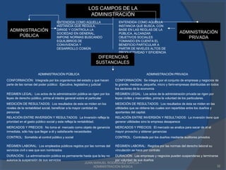 JUAN MANUEL RODRÍGUEZ GARCÍA –
ADMINISTRACIÓN BÁSICA 32
LOS CAMPOS DE LA
ADMINISTRACIÓN
LOS CAMPOS DE LA
ADMINISTRACIÓN
ADMINISTRACIÓN
PÚBLICA
ADMINISTRACIÓN
PÚBLICA
ENTENDIDA COMO AQUELLA
INSTANCIA QUE REGULA,
DIRIGE Y CONTROLA LA
SOCIEDAD EN GENERAL,
IMPONE NORMAS BUSCANDO
EQUILIBRIOS DE
CONVIVENCIA Y
DESARROLLO COMÚN
ADMINISTRACIÓN
PRIVADA
ADMINISTRACIÓN
PRIVADA
ENTENDIDA COMO AQUELLA
INSTANCIA QUE BUSCA, CON
BASE EN LAS REGLAS DE LA
PÚBLICA, ALCANZAR
OBJETIVOS SOCIALES
TOMANDO EN CUENTA EL
BENEFICIO PARTICULAR A
PARTIR DE NIVELES ALTOS DE
PRODUCTIVIDAD Y EFICIENCIA
DIFERENCIAS
SUSTANCIALES
DIFERENCIAS
SUSTANCIALES
ADMINISTRACIÓN PÚBLICA ADMINISTRACIÓN PRIVADA
CONFORMACIÓN: Integrada por los organismos del estado y que hacen
parte de las ramas del poder público: Ejecutiva, legislativa y judicial
CONFORMACIÓN: Se integra por el conjunto de empresas y negocios de
la grande, mediana, pequeña, micro y fami-empresas distribuidas en todos
los sectores de la economía
RÉGIMEN LEGAL: Los actos de la administración pública se rigen por los
leyes de derecho público, prima el interés general sobre el particular
RÉGIMEN LEGAL: Los actos de la administración privada se rigen por
leyes civiles y mercantiles, prima la voluntad de los particulares.
MEDICIÓN DE RESULTADOS: Los resultados de esta se miden en los
niveles de la rentabilidad social, beneficiar a la mayor cantidad de
personas
MEDICIÓN DE RESULTADOS: Los resultados de ésta se miden en las
utilidades que se obtiene las cuales son repartidas entre los dueños y
aportantes del capital.
RELACIÓN ENTRE INVERSIÓN Y RESULTADOS: La Inversión refleja la
prioridad en el gasto público social y este refleja la rentabilidad.
RELACIÓN ENTRE INVERSIÓN Y RESULTADOS: La inversión tiene que
generar utilidades sino la empresa desaparece
MERCADOS Y PRECIOS: No toma el mercado como objeto de ganancia
inmediata, sólo hay que llegar a él y satisfacerle necesidades
MERCADOS Y PRECIOS: El mercado se analiza para sacar de él el
mayor provecho y obtener ganancias
CONTROL: Sometida al control público y social CONTROL: Controlada por los dueños mediante auditores privados
RÉGIMEN LABORAL: Los empleados públicos regidos por las normas del
servicios civil o sea que son nombrados
RÉGIMEN LABORAL: Regidos por las normas del derecho laboral su
vinculación se hace por contrato
DURACIÓN: La administración pública es permanente hasta que la ley no
autorice la suspensión de sus servicios
DURACIÓN: Las empresas y negocios pueden suspenderse y terminarse
por voluntad de sus dueños
 
