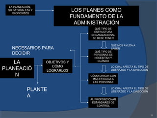 38
LA PLANEACIÓN,
SU NATURALEZA Y
PROPÓSITOS
LA PLANEACIÓN,
SU NATURALEZA Y
PROPÓSITOS
LOS PLANES COMO
FUNDAMENTO DE LA
ADMINISTRACIÓN
LOS PLANES COMO
FUNDAMENTO DE LA
ADMINISTRACIÓN
LA
PLANEACIÓ
N
LA
PLANEACIÓ
N
OBJETIVOS Y
CÓMO
LOGRARLOS
OBJETIVOS Y
CÓMO
LOGRARLOS
PLANTE
A
QUÉ TIPO DE
ESTRUCTURA
ORGANIZACIONAL
SE DEBE TENER
QUÉ TIPO DE
ESTRUCTURA
ORGANIZACIONAL
SE DEBE TENER
QUÉ TIPO DE
PERSONAS SE
NECESITAN Y
CUÁNDO
QUÉ TIPO DE
PERSONAS SE
NECESITAN Y
CUÁNDO
CÓMO DIRIGIR CON
MÁS EFICACIA A
LAS PERSONAS
CÓMO DIRIGIR CON
MÁS EFICACIA A
LAS PERSONAS
AL PROPORCIONAR
ESTÁNDARES DE
CONTROL
AL PROPORCIONAR
ESTÁNDARES DE
CONTROL
NECESARIOS PARA
DECIDIR
QUÉ NOS AYUDA A
SABER
LO CUAL AFECTA EL TIPO DE
LIDERAZGO Y LA DIRECCIÓN
LO CUAL AFECTA EL TIPO DE
LIDERAZGO Y LA DIRECCIÓN
 