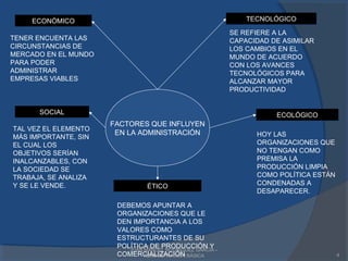 JUAN MANUEL RODRÍGUEZ GARCÍA –
ADMINISTRACIÓN BÁSICA 4
ÉTICOÉTICO
ECOLÓGICOECOLÓGICO
DEBEMOS APUNTAR A
ORGANIZACIONES QUE LE
DEN IMPORTANCIA A LOS
VALORES COMO
ESTRUCTURANTES DE SU
POLÍTICA DE PRODUCCIÓN Y
COMERCIALIZACIÓN
HOY LAS
ORGANIZACIONES QUE
NO TENGAN COMO
PREMISA LA
PRODUCCIÓN LIMPIA
COMO POLÍTICA ESTÁN
CONDENADAS A
DESAPARECER.
ECONÓMICOECONÓMICO TECNOLÓGICOTECNOLÓGICO
SOCIALSOCIAL
TENER ENCUENTA LAS
CIRCUNSTANCIAS DE
MERCADO EN EL MUNDO
PARA PODER
ADMINISTRAR
EMPRESAS VIABLES
SE REFIERE A LA
CAPACIDAD DE ASIMILAR
LOS CAMBIOS EN EL
MUNDO DE ACUERDO
CON LOS AVANCES
TECNOLÓGICOS PARA
ALCANZAR MAYOR
PRODUCTIVIDAD
TAL VEZ EL ELEMENTO
MÁS IMPORTANTE, SIN
EL CUAL LOS
OBJETIVOS SERÍAN
INALCANZABLES, CON
LA SOCIEDAD SE
TRABAJA, SE ANALIZA
Y SE LE VENDE.
FACTORES QUE INFLUYEN
EN LA ADMINISTRACIÓN
 