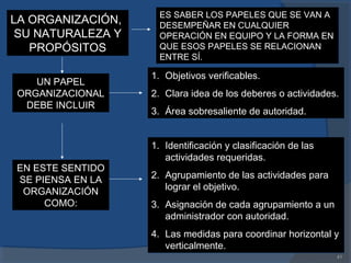 41
LA ORGANIZACIÓN,
SU NATURALEZA Y
PROPÓSITOS
LA ORGANIZACIÓN,
SU NATURALEZA Y
PROPÓSITOS
ES SABER LOS PAPELES QUE SE VAN A
DESEMPEÑAR EN CUALQUIER
OPERACIÓN EN EQUIPO Y LA FORMA EN
QUE ESOS PAPELES SE RELACIONAN
ENTRE SÍ.
ES SABER LOS PAPELES QUE SE VAN A
DESEMPEÑAR EN CUALQUIER
OPERACIÓN EN EQUIPO Y LA FORMA EN
QUE ESOS PAPELES SE RELACIONAN
ENTRE SÍ.
UN PAPEL
ORGANIZACIONAL
DEBE INCLUIR
UN PAPEL
ORGANIZACIONAL
DEBE INCLUIR
1. Objetivos verificables.
2. Clara idea de los deberes o actividades.
3. Área sobresaliente de autoridad.
1. Objetivos verificables.
2. Clara idea de los deberes o actividades.
3. Área sobresaliente de autoridad.
EN ESTE SENTIDO
SE PIENSA EN LA
ORGANIZACIÓN
COMO:
EN ESTE SENTIDO
SE PIENSA EN LA
ORGANIZACIÓN
COMO:
1. Identificación y clasificación de las
actividades requeridas.
2. Agrupamiento de las actividades para
lograr el objetivo.
3. Asignación de cada agrupamiento a un
administrador con autoridad.
4. Las medidas para coordinar horizontal y
verticalmente.
1. Identificación y clasificación de las
actividades requeridas.
2. Agrupamiento de las actividades para
lograr el objetivo.
3. Asignación de cada agrupamiento a un
administrador con autoridad.
4. Las medidas para coordinar horizontal y
verticalmente.
 