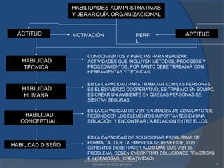 JUAN MANUEL RODRÍGUEZ GARCÍA –
ADMINISTRACIÓN BÁSICA 9
HABILIDADES ADMINISTRATIVAS
Y JERARQUÍA ORGANIZACIONAL
HABILIDADES ADMINISTRATIVAS
Y JERARQUÍA ORGANIZACIONAL
ACTITUDACTITUD APTITUDAPTITUDMOTIVACIÓN PERFI
L
HABILIDAD
TÉCNICA
HABILIDAD
TÉCNICA
CONOCIMIENTOS Y PERICIAS PARA REALIZAR
ACTIVIDADES QUE INCLUYEN MÉTODOS, PROCESOS Y
PROCEDIMIENTOS, POR TANTO DEBE TRABAJAR CON
HERRAMIENTAS Y TÉCNICAS.
HABILIDAD
HUMANA
HABILIDAD
HUMANA
EN LA CAPACIDAD PARA TRABAJAR CON LAS PERSONAS,
ES EL ESFUERZO COOPERATIVO, ES TRABAJO EN EQUIPO.
ES CREAR UN AMBIENTE EN QUE LAS PERSONAS SE
SIENTAN SEGURAS.
HABILIDAD
CONCEPTUAL
HABILIDAD
CONCEPTUAL
ES LA CAPACIDAD DE VER “LA IMAGEN DE CONJUNTO” DE
RECONOCER LOS ELEMENTOS IMPORTANTES EN UNA
SITUACIÓN Y ENCONTRAR LA RELACIÓN ENTRE ELLOS.
HABILIDAD DISEÑOHABILIDAD DISEÑO
ES LA CAPACIDAD DE SOLUCIONAR PROBLEMAS DE
FORMA TAL QUE LA EMPRESA SE BENEFICIE, LOS
GERENTES DEBE HACER ALGO MÁS QUE VER EL
PROBLEMA, DEBEN ENCONTRAR SOLUCIONES PRÁCTICAS
E INGENIOSAS. (CREATIVIDAD)
 