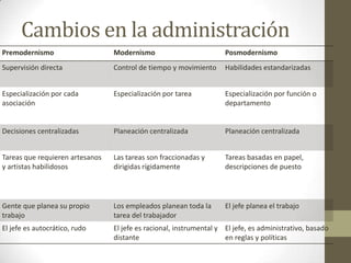 Cambios en la administración