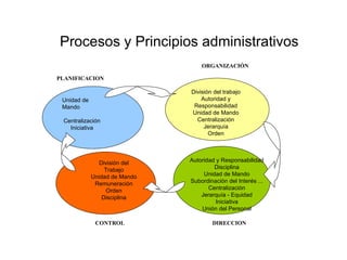 Procesos y Principios administrativos Unidad de Mando Centralización Iniciativa División del trabajo Autoridad y Responsabilidad Unidad de Mando Centralización Jerarquía Orden Autoridad y Responsabilidad Disciplina Unidad de Mando Subordinación del Interés ... Centralización Jerarquía - Equidad Iniciativa Unión del Personal División del Trabajo Unidad de Mando Remuneración Orden Disciplina PLANIFICACION ORGANIZACIÓN CONTROL    DIRECCION    