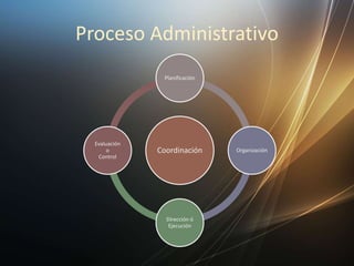 Proceso Administrativo
Coordinación
Planificación
Organización
Dirección ó
Ejecución
Evaluación
o
Control
 