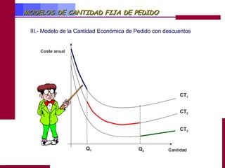 MODELOS DE CANTIDAD FIJA DE PEDIDO III.- Modelo de la Cantidad Económica de Pedido con descuentos Cantidad   Coste anual   Q 1   Q 2   CT 1   CT 2   CT 3   Modelo de Cantidad Económica de Pedido con descuentos   