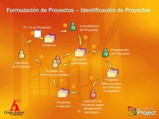 Formulación de Proyectos – Identificación de Proyectos -   - Directores de Proyectos Consolidación de Proyectos 2 3 Proyectos Candidatos 4 Revisión por Dirección Corporativa Preselección  de Proyectos 5 Proyectos Seleccionados  por Dirección Corporativa 6 Selección de Proyectos según alineamiento estratégico  7 Proyectos a ejecutar 8 1 Iniciativas D1: Id de Proyectos 9 10 