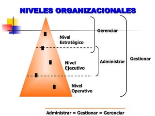 NIVELES ORGANIZACIONALES 1 3 5 2 4 Nivel Estratégico Nivel Ejecutivo Nivel Operativo Gerenciar Administrar Gestionar Administrar = Gestionar = Gerenciar 