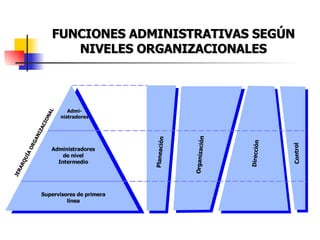 FUNCIONES ADMINISTRATIVAS SEGÚN NIVELES ORGANIZACIONALES Admi- nistradores Administradores de nivel Intermedio Supervisores de primera línea Planeación Organización Dirección Control JERARQUÍA ORGANIZACIONAL 